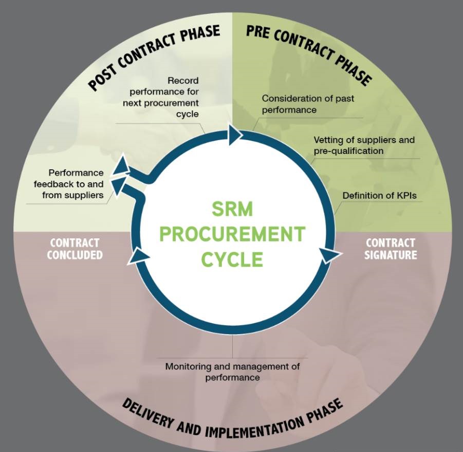 SRM procurement cycle_supply chain blog